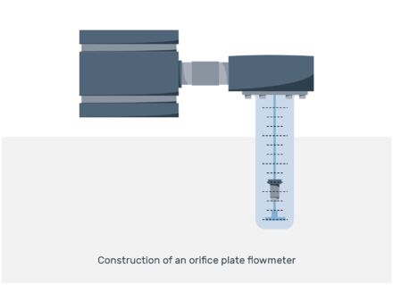 Illustration zeigt den Aufbau eines Blenden-Durchflussmessgerätes