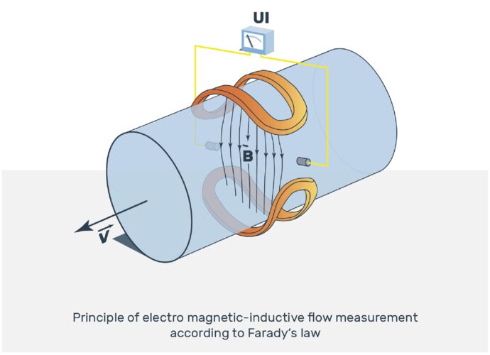 Illustration Messprinzip magnetisch induktive Durchflussmessgeräte