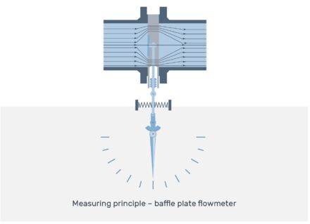 Grafik zeigt das Messprinzip eines Stauscheiben Durchflussmessgeräte